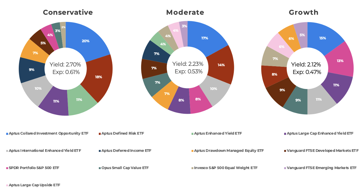 Aptus ETF Models